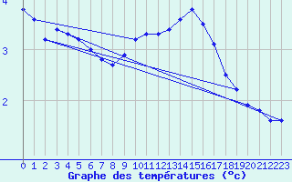 Courbe de tempratures pour Herwijnen Aws