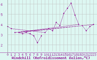 Courbe du refroidissement olien pour Myken