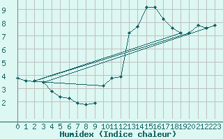 Courbe de l'humidex pour Pertuis - Grand Cros (84)