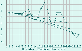 Courbe de l'humidex pour Hallau