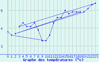 Courbe de tempratures pour Emden-Koenigspolder