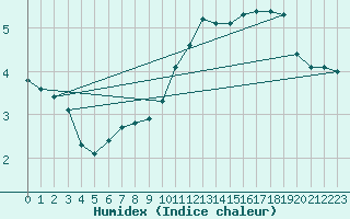 Courbe de l'humidex pour Neuville-de-Poitou (86)