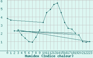 Courbe de l'humidex pour Locarno (Sw)