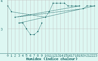 Courbe de l'humidex pour Angermuende