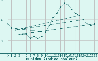 Courbe de l'humidex pour Bourg-en-Bresse (01)