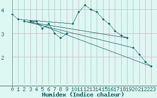 Courbe de l'humidex pour Harzgerode