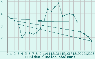 Courbe de l'humidex pour Saint-Hilaire-sur-Helpe (59)