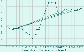 Courbe de l'humidex pour Leek Thorncliffe