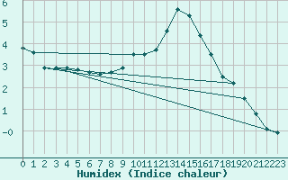 Courbe de l'humidex pour Stuttgart / Schnarrenberg