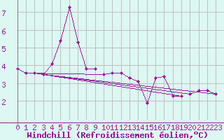 Courbe du refroidissement olien pour Capo Bellavista