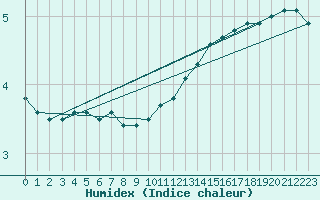 Courbe de l'humidex pour Bellefontaine (88)