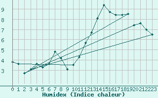 Courbe de l'humidex pour Saint-Dizier (52)