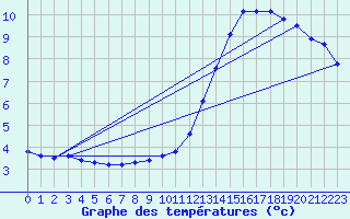 Courbe de tempratures pour Guidel (56)