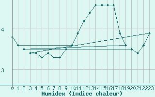 Courbe de l'humidex pour Lyon - Saint-Exupry (69)