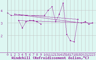 Courbe du refroidissement olien pour Bulson (08)