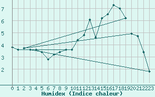 Courbe de l'humidex pour Anglars St-Flix(12)