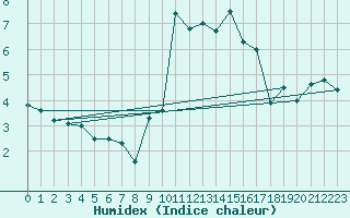 Courbe de l'humidex pour Saint-Romain-de-Colbosc (76)