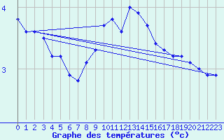 Courbe de tempratures pour Saint Andrae I. L.