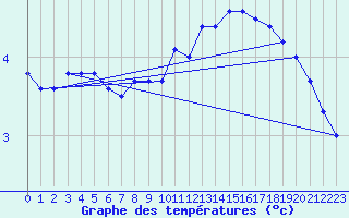 Courbe de tempratures pour Spa - La Sauvenire (Be)