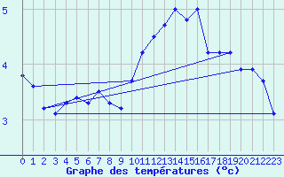 Courbe de tempratures pour Cambrai / Epinoy (62)