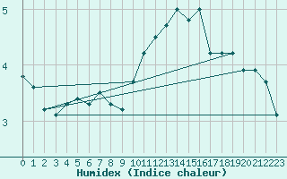 Courbe de l'humidex pour Cambrai / Epinoy (62)