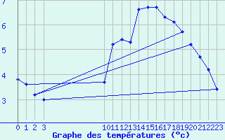 Courbe de tempratures pour Dolembreux (Be)