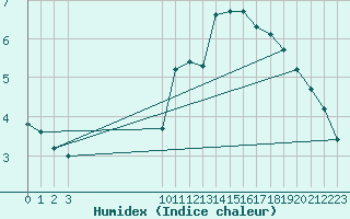 Courbe de l'humidex pour Dolembreux (Be)