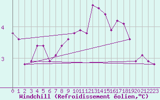 Courbe du refroidissement olien pour Kalmar Flygplats