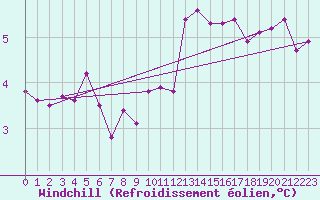 Courbe du refroidissement olien pour Laval-sur-Vologne (88)