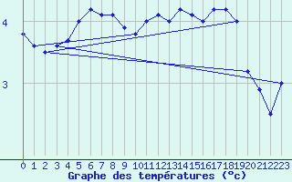 Courbe de tempratures pour Gotska Sandoen