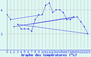 Courbe de tempratures pour Chaumont (Sw)