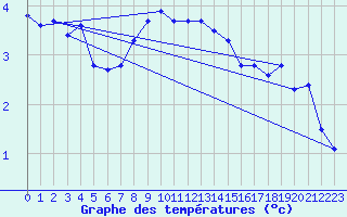 Courbe de tempratures pour Sion (Sw)