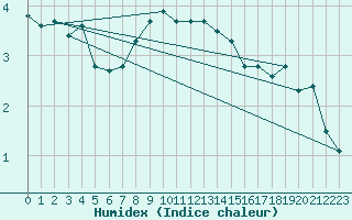 Courbe de l'humidex pour Sion (Sw)