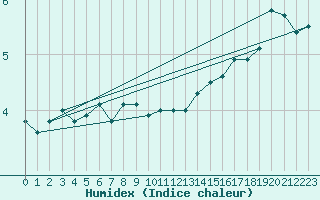 Courbe de l'humidex pour Hammer Odde
