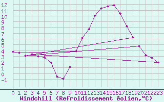 Courbe du refroidissement olien pour Saint-Saturnin-Ls-Avignon (84)