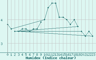 Courbe de l'humidex pour Stoetten