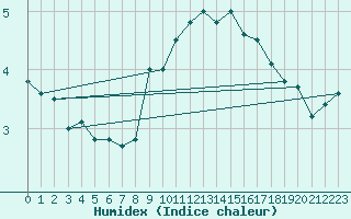 Courbe de l'humidex pour Neubulach-Oberhaugst