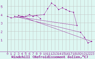 Courbe du refroidissement olien pour Leucate (11)