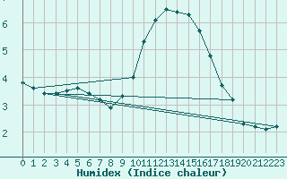 Courbe de l'humidex pour Pertuis - Grand Cros (84)