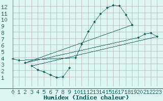 Courbe de l'humidex pour Lasne (Be)