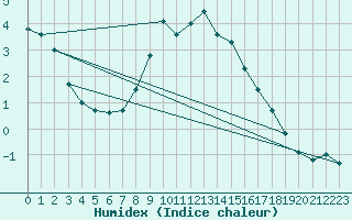 Courbe de l'humidex pour Kuusiku