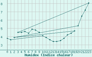 Courbe de l'humidex pour Belm