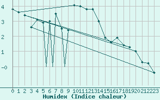 Courbe de l'humidex pour Sivas