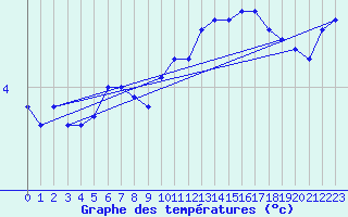 Courbe de tempratures pour Roesnaes