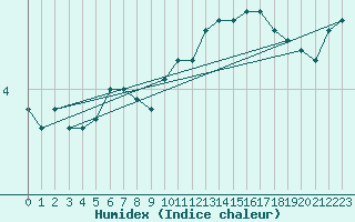 Courbe de l'humidex pour Roesnaes
