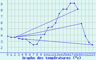 Courbe de tempratures pour Laqueuille (63)