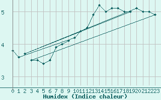 Courbe de l'humidex pour Tomtabacken
