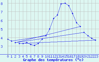 Courbe de tempratures pour Messstetten