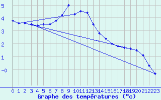 Courbe de tempratures pour Laukuva