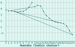 Courbe de l'humidex pour Laukuva